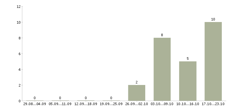 Работа менеджер по продажам корпоративные клиенты в Костроме - Число вакансий в Костроме по специальности менеджер по продажам корпоративные клиенты за 2 месяца