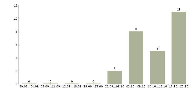 Работа менеджер продаж корпоративным клиентам в Костроме - Число вакансий в Костроме по специальности менеджер продаж корпоративным клиентам за 2 месяца