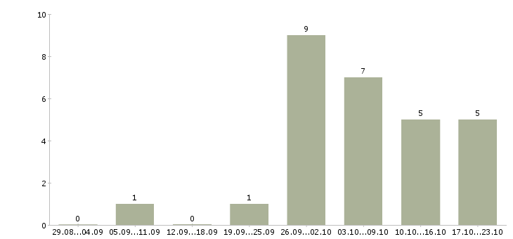 Работа требуется менеджер для работы дома в Костроме - Число вакансий в Костроме по специальности требуется менеджер для работы дома за 2 месяца