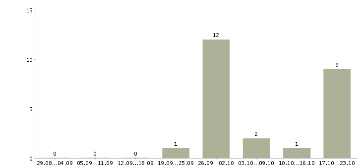 Работа бухгалтер по работе с покупателями в Краснодаре - Число вакансий в Краснодаре по специальности бухгалтер по работе с покупателями за 2 месяца