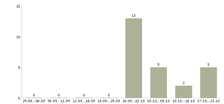Работа комплектовщик склада спецодежды в Краснодаре - Число вакансий в Краснодаре по специальности комплектовщик склада спецодежды за 2 месяца