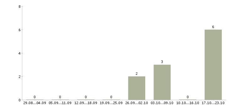 Работа программист сопровождения в Красноярске - Число вакансий в Красноярске по специальности программист сопровождения за 2 месяца