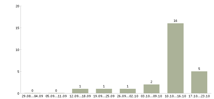 Работа специалист по поиску клиентов в Кургане - Число вакансий в Кургане по специальности специалист по поиску клиентов за 2 месяца