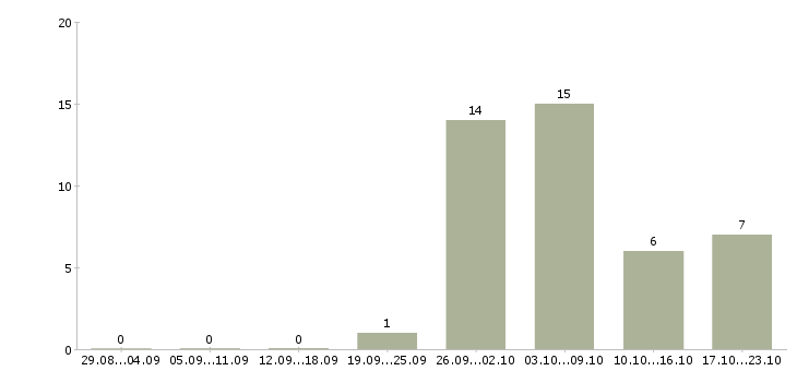 Работа рабочий грузчик на вахту в Липецке - Число вакансий в Липецке по специальности рабочий грузчик на вахту за 2 месяца