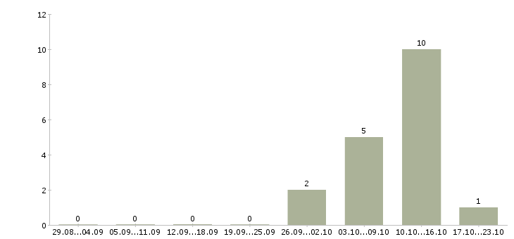 Работа сборщик склада медикаментов в Москве - Число вакансий в Москве по специальности сборщик склада медикаментов за 2 месяца