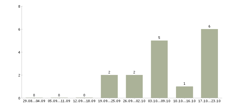 Работа специалист по размещению рекламы в Новосибирске - Число вакансий в Новосибирске по специальности специалист по размещению рекламы за 2 месяца