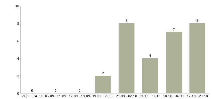 Работа тренер по обучению персонала в Новосибирске - Число вакансий в Новосибирске по специальности тренер по обучению персонала за 2 месяца
