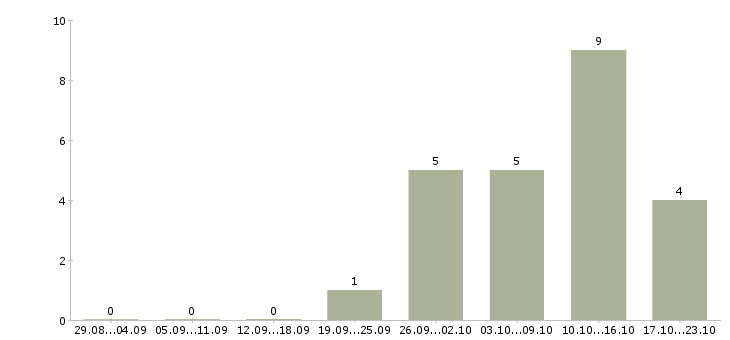 Работа менеджер по корпоративному обучению в Одинцово - Число вакансий в Одинцово по специальности менеджер по корпоративному обучению за 2 месяца