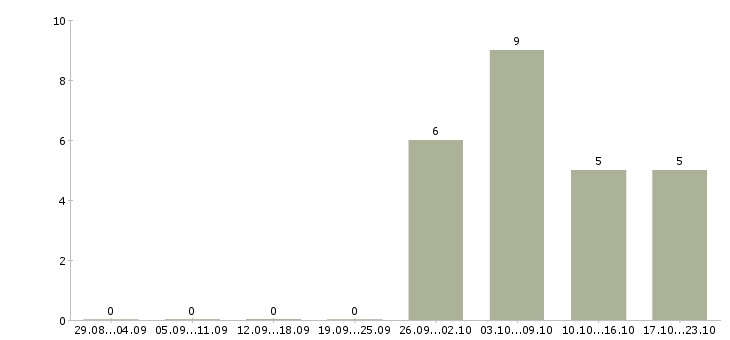 Работа ответственный сотрудник в офис в Орле - Число вакансий в Орле по специальности ответственный сотрудник в офис за 2 месяца