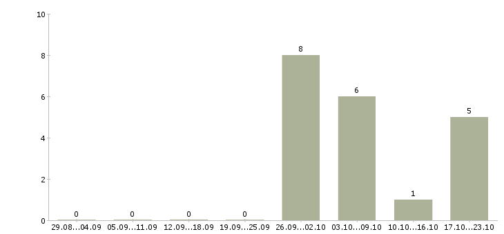 Работа продавец торгового зала выкладка товара в Пензе - Число вакансий в Пензе по специальности продавец торгового зала выкладка товара за 2 месяца