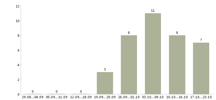 Работа требуется менеджер для работы дома в Пензе - Число вакансий в Пензе по специальности требуется менеджер для работы дома за 2 месяца