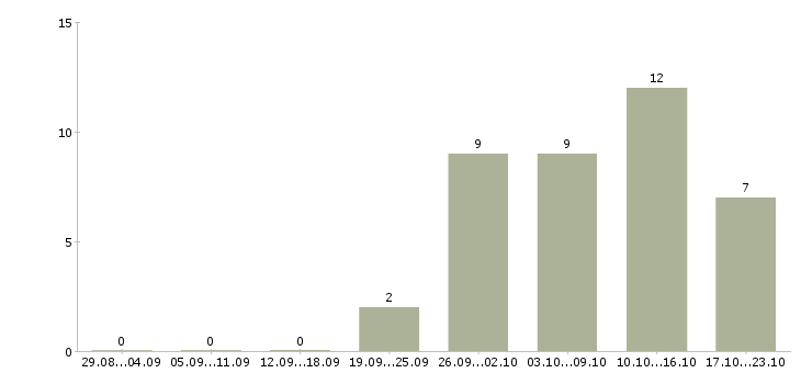 Работа дома на компьютере удаленно в Рязани - Число вакансий в Рязани по специальности дома на компьютере удаленно за 2 месяца
