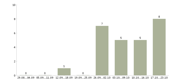 Работа сотрудник на прием заказов в Рязани - Число вакансий в Рязани по специальности сотрудник на прием заказов за 2 месяца