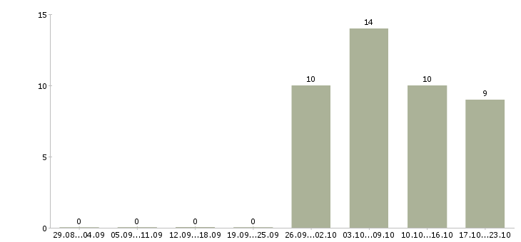 Работа специалист по ведению документации в Рязани - Число вакансий в Рязани по специальности специалист по ведению документации за 2 месяца