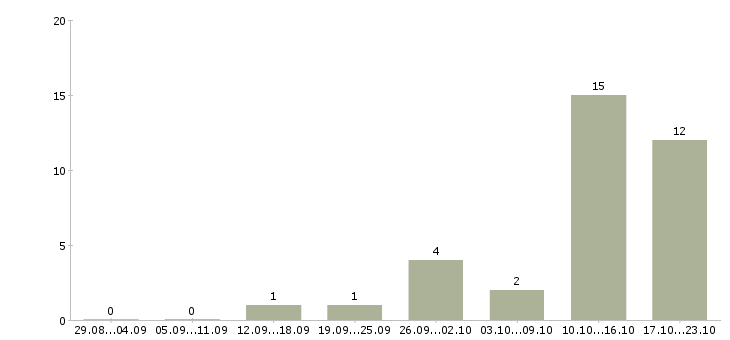 Работа зарабатывай дома работая в интернете в Саранске - Число вакансий в Саранске по специальности зарабатывай дома работая в интернете за 2 месяца