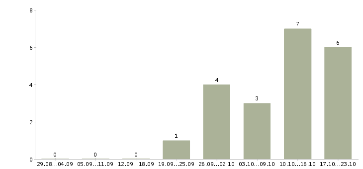 Работа специалист по продукту и технологии в Саратове - Число вакансий в Саратове по специальности специалист по продукту и технологии за 2 месяца