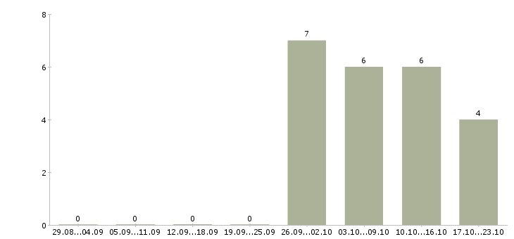 Работа юрист по работе с клиентами в Сургуте - Число вакансий в Сургуте по специальности юрист по работе с клиентами за 2 месяца