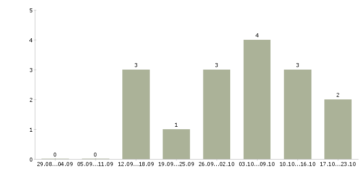 Работа с достойной оплатой в Сыктывкаре - Число вакансий в Сыктывкаре по специальности с достойной оплатой за 2 месяца