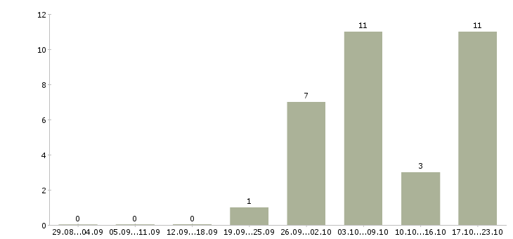 Работа менеджер по продажам менеджер направления в Твери - Число вакансий в Твери по специальности менеджер по продажам менеджер направления за 2 месяца