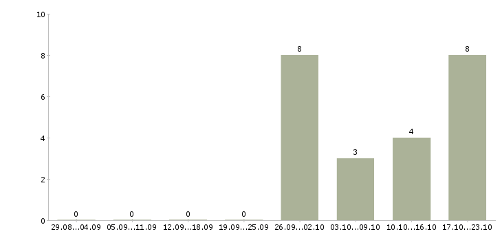 Работа продавец торгового зала выкладка товара в Тольятти - Число вакансий в Тольятти по специальности продавец торгового зала выкладка товара за 2 месяца