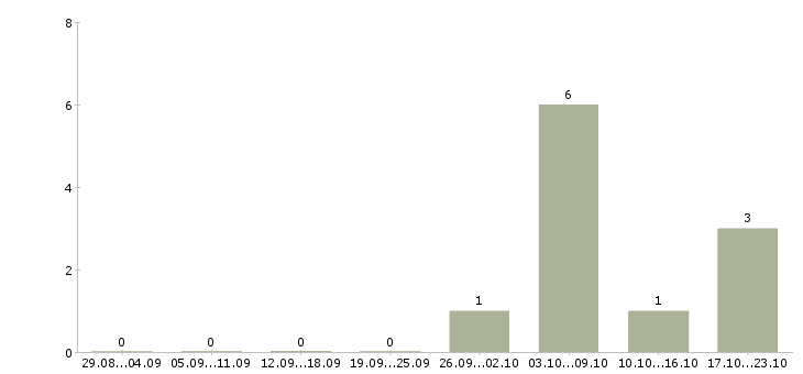 Работа менеджер по подбору недвижимости в Тюмени - Число вакансий в Тюмени по специальности менеджер по подбору недвижимости за 2 месяца