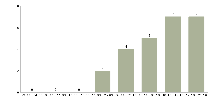 Работа кассиры на постоянную работу в Хабаровске - Число вакансий в Хабаровске по специальности кассиры на постоянную работу за 2 месяца