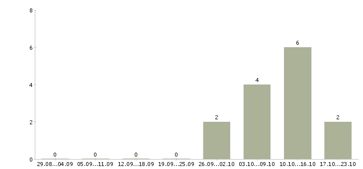 Работа менеджер доставки документов в Челябинске - Число вакансий в Челябинске по специальности менеджер доставки документов за 2 месяца