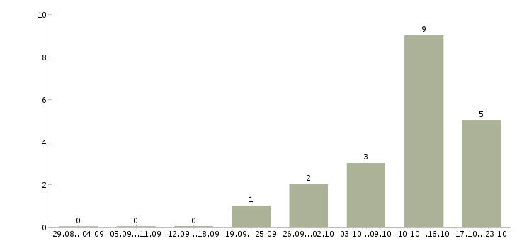 Работа сотрудник предпродажной подготовки в Челябинске - Число вакансий в Челябинске по специальности сотрудник предпродажной подготовки за 2 месяца