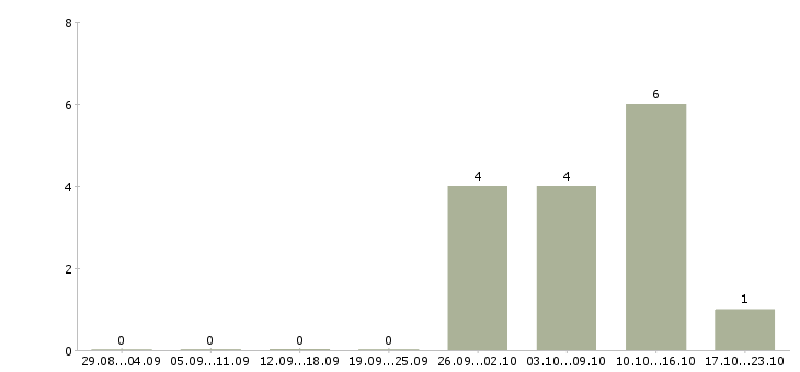 Работа комплектовщик склада спецодежды в Ярославле - Число вакансий в Ярославле по специальности комплектовщик склада спецодежды за 2 месяца