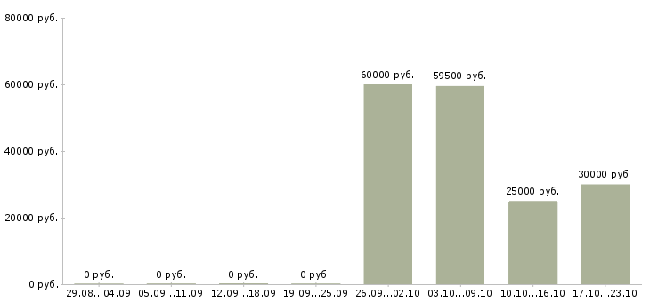 Вакансии агент корпоративных продаж в Челябинске - Медиана зарплат агент корпоративных продаж в Челябинске за 2 месяца