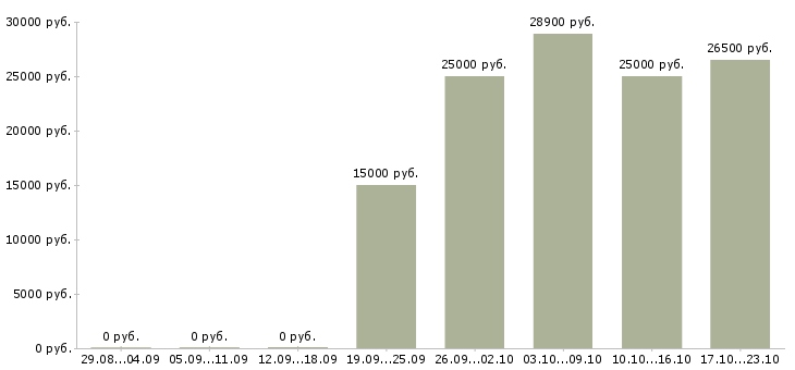 Вакансии администратор розничного магазина в Краснодаре - Медиана зарплат администратор розничного магазина в Краснодаре за 2 месяца