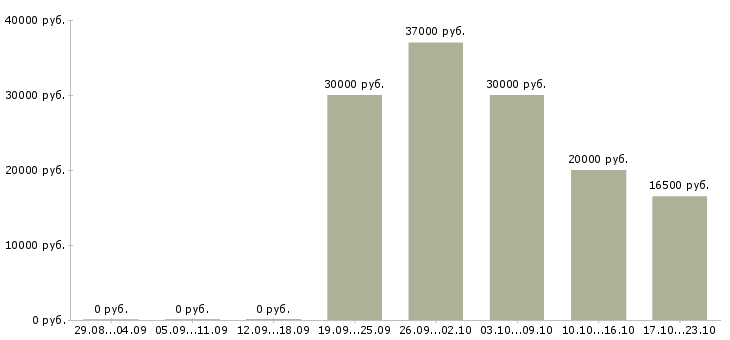 Вакансии в интернете частичная занятость в Курске - Медиана зарплат в интернете частичная занятость в Курске за 2 месяца