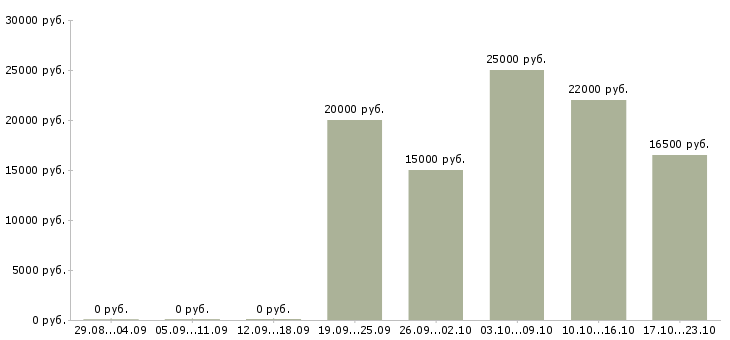 Вакансии в сети подработка в Костроме - Медиана зарплат в сети подработка в Костроме за 2 месяца