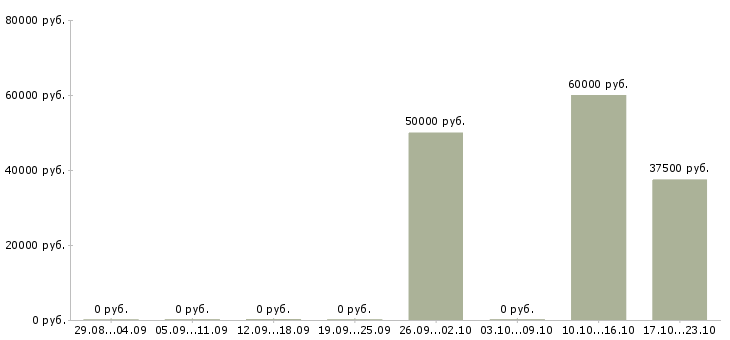 Вакансии ведущий менеджер по развитию продаж Удмуртия - Медиана зарплат ведущий менеджер по развитию продаж Удмуртия за 2 месяца