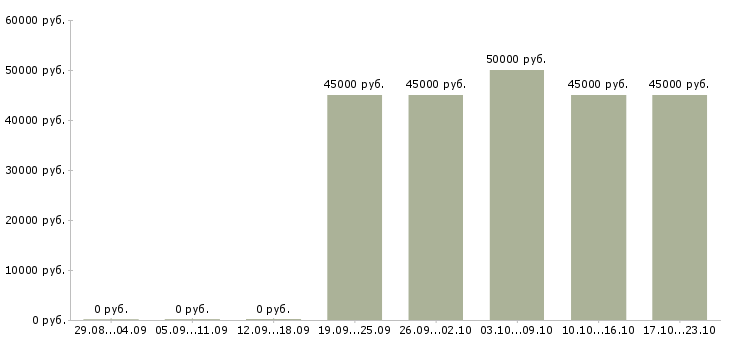 Вакансии водитель на камаз с манипулятором в Москве - Медиана зарплат водитель на камаз с манипулятором в Москве за 2 месяца