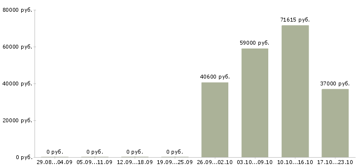 Вакансии грузчик склада одежды в Липецке - Медиана зарплат грузчик склада одежды в Липецке за 2 месяца