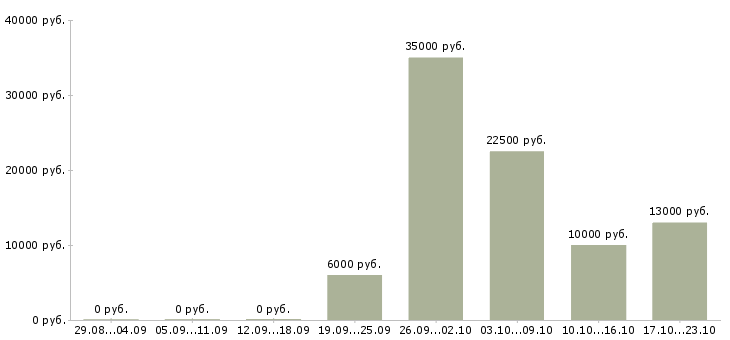 Вакансии для активных и целеустремленных в Вологде - Медиана зарплат для активных и целеустремленных в Вологде за 2 месяца