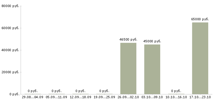 Вакансии инженер отдела обеспечения качества Санкт-петербург - Медиана зарплат инженер отдела обеспечения качества Санкт-петербург за 2 месяца