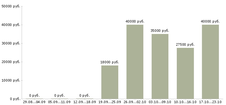 Вакансии консультант по продаже мебели в Екатеринбурге - Медиана зарплат консультант по продаже мебели в Екатеринбурге за 2 месяца