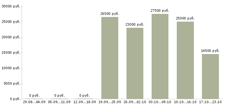 Вакансии международной компании требуются сотрудники в Барнауле - Медиана зарплат международной компании требуются сотрудники в Барнауле за 2 месяца