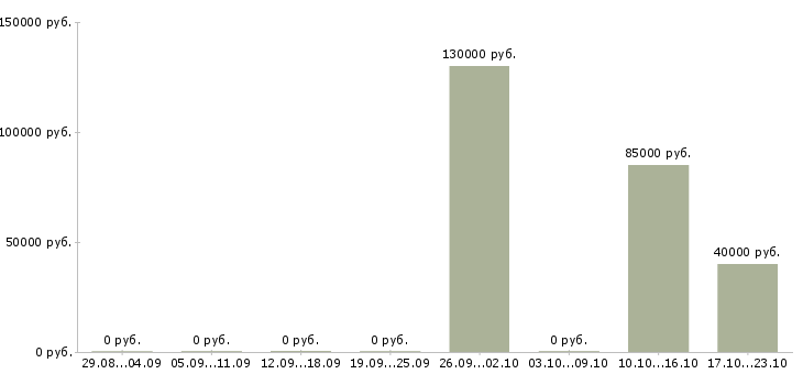 Вакансии менеджер в отдел продаж застройщика в Челябинске - Медиана зарплат менеджер в отдел продаж застройщика в Челябинске за 2 месяца