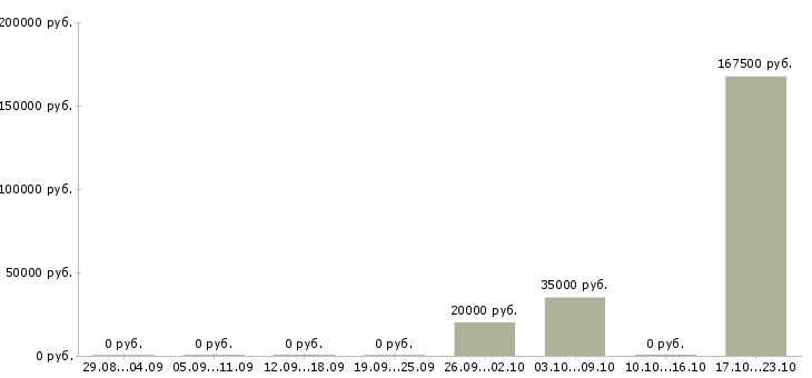 Вакансии менеджер для контроля работы офиса в Сочи - Медиана зарплат менеджер для контроля работы офиса в Сочи за 2 месяца