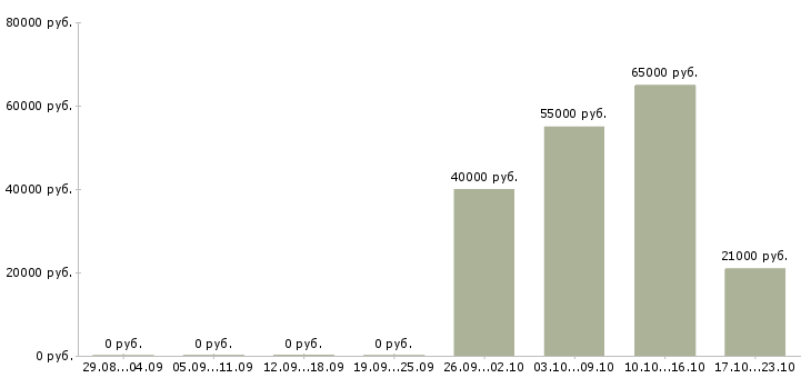 Вакансии менеджер массового подбора Нижний новгород - Медиана зарплат менеджер массового подбора Нижний новгород за 2 месяца