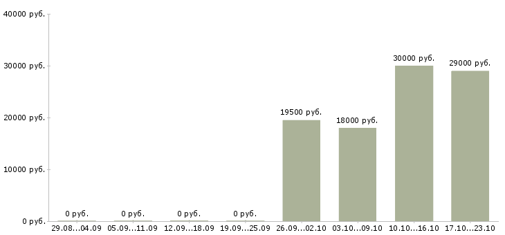 Вакансии менеджер на готовую клиентскую базу в Саратове - Медиана зарплат менеджер на готовую клиентскую базу в Саратове за 2 месяца