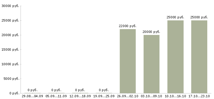 Вакансии менеджер онлайн удаленно в Воронеже - Медиана зарплат менеджер онлайн удаленно в Воронеже за 2 месяца