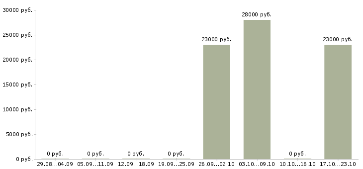 Вакансии менеджер оператор на телефон в Перми - Медиана зарплат менеджер оператор на телефон в Перми за 2 месяца
