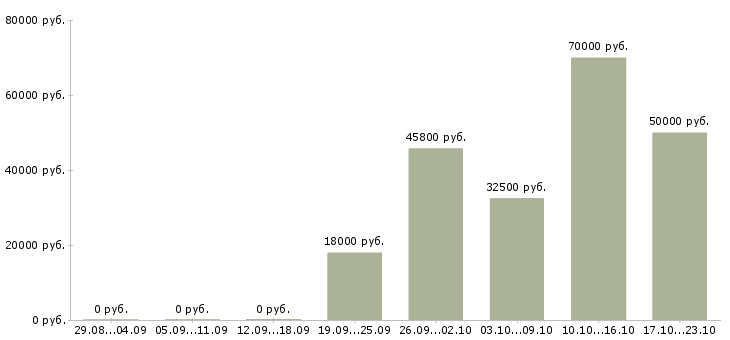 Вакансии менеджер по административной работе в Самаре - Медиана зарплат менеджер по административной работе в Самаре за 2 месяца