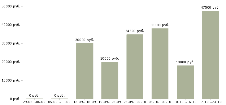 Вакансии менеджер по персоналу гибкий график Татарстан - Медиана зарплат менеджер по персоналу гибкий график Татарстан за 2 месяца