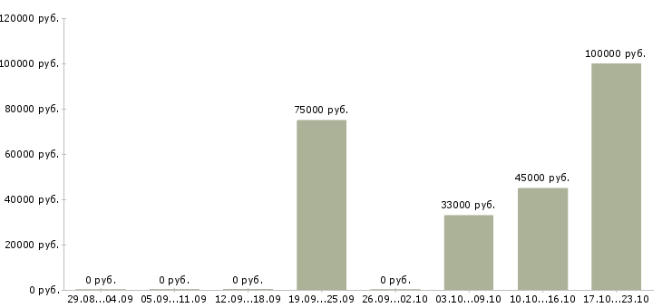 Вакансии менеджер по поиску ключевых клиентов в Хабаровске - Медиана зарплат менеджер по поиску ключевых клиентов в Хабаровске за 2 месяца