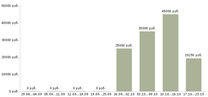 Вакансии менеджер по предоставлению услуг в Тюмени - Медиана зарплат менеджер по предоставлению услуг в Тюмени за 2 месяца